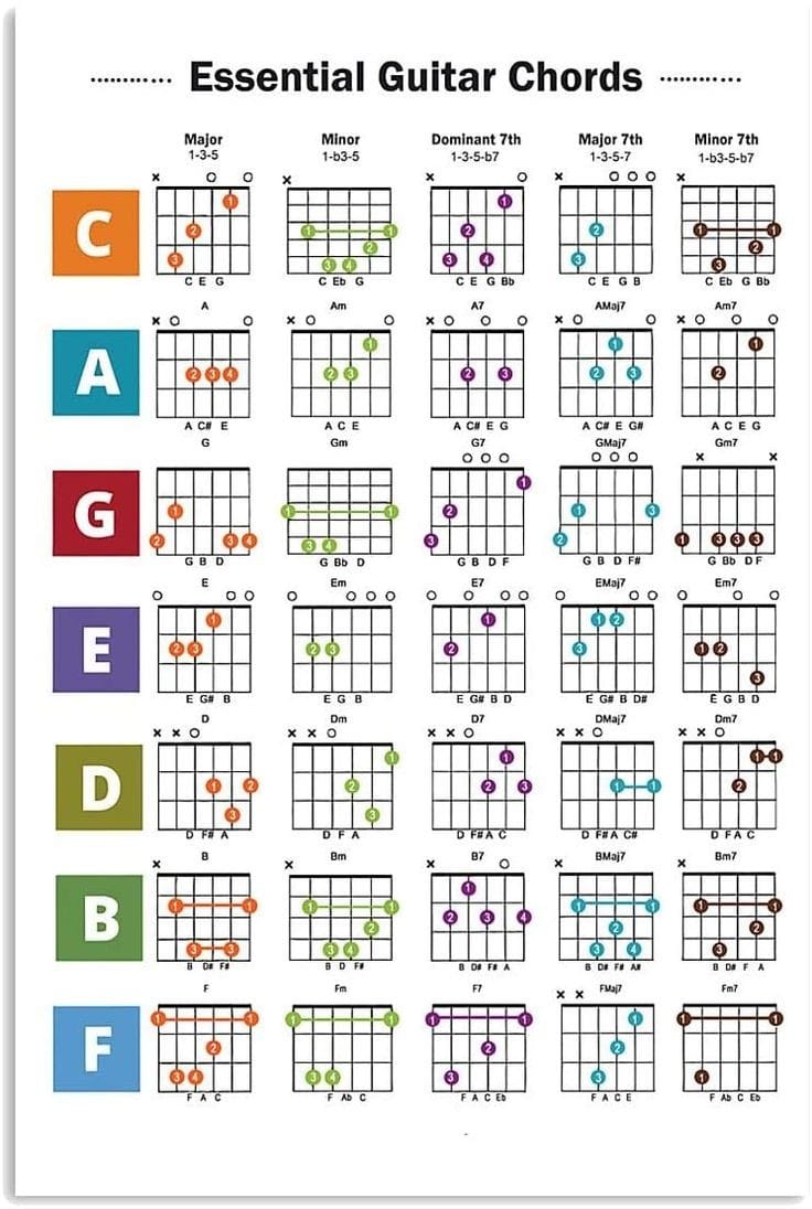 BASic guitar chords