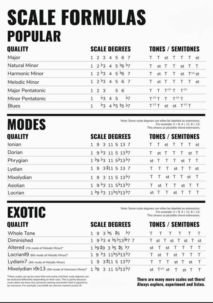 Guitar Scale Formulas and Intervals Explained